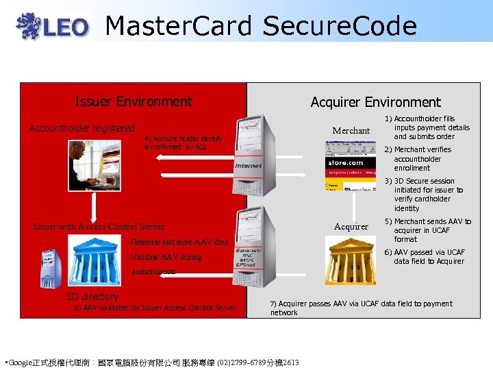 Master. Card Secure. Code Issuer Environment Acquirer Environment Accountholder registered Merchant 4) Account holder