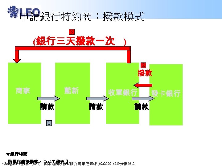 申請銀行特約商：撥款模式 3 (銀行三天撥款一次 ) 2 撥款 商家 藍新 請款 收單銀行 請款 請款 1 ★銀行特商