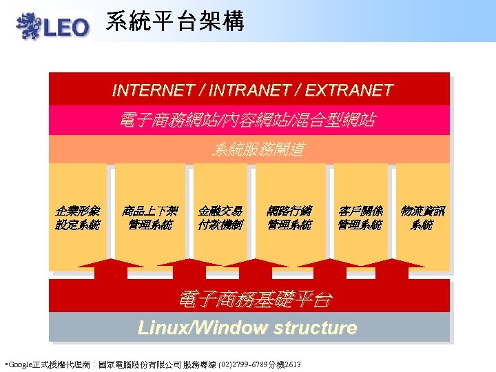 系統平台架構 INTERNET / INTRANET / EXTRANET 電子商務網站/內容網站/混合型網站 系統服務閘道 企業形象 設定系統 商品上下架 管理系統 金融交易 付款機制