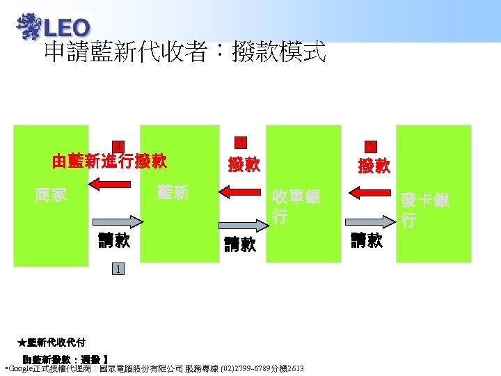 申請藍新代收者：撥款模式 4 由藍新進行撥款 3 撥款 藍新 商家 請款 2 撥款 收單銀 行 請款 1