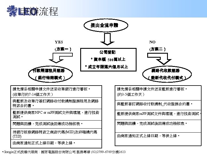 申辦流程 提出金流申請 YES NO (方案一） (方案二） 公司登記 ＊資本額 500萬以上 付款閘道租用服務 ＊成立年限滿六個月以上 （銀行特商模式 ） 網路代收款服務