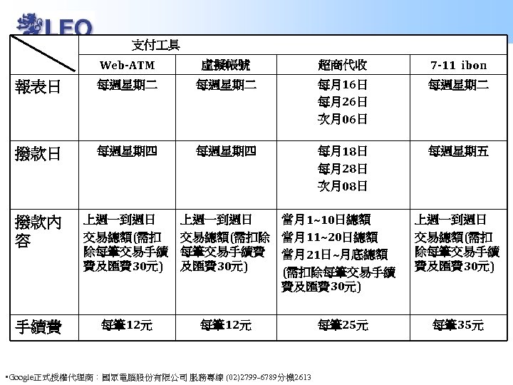 支付 具 Web-ATM 虛擬帳號 超商代收 7 -11 ibon 報表日 每週星期二 每月16日 每月26日 次月06日 每週星期二