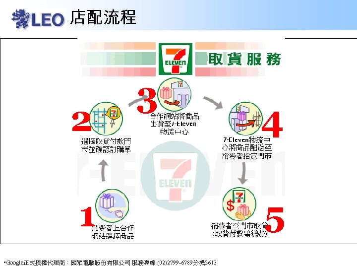 店配流程 2 3 1 • Google正式授權代理商：國眾電腦股份有限公司 服務專線 (02)2799 -6789分機 2613 4 5 