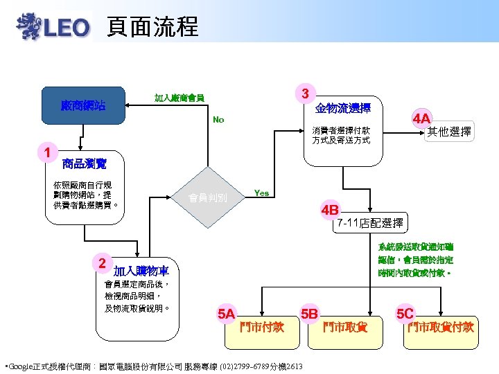 頁面流程 3 加入廠商會員 廠商網站 金物流選擇 4 A No 其他選擇 消費者選擇付款 方式及寄送方式 1 商品瀏覽 依照廠商自行規