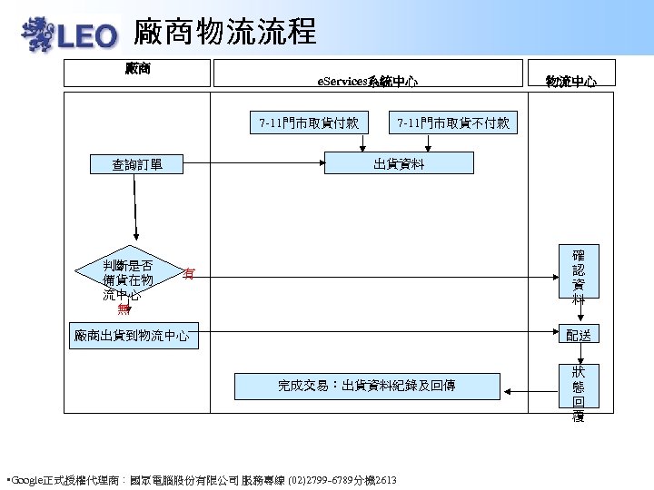 廠商物流流程 廠商 e. Services系統中心 7 -11門市取貨付款 7 -11門市取貨不付款 出貨資料 查詢訂單 判斷是否 備貨在物 流中心 無