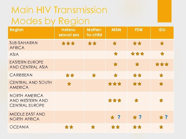 Main HIV Transmission Modes by Region Heterosexual sex Motherto-child MSM FSW ? ? IDU