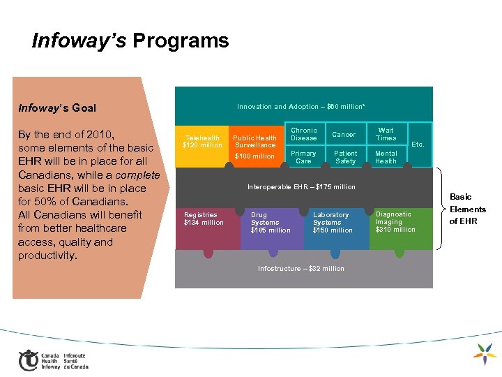 Infoway’s Programs Infoway’s Goal By the end of 2010, some elements of the basic