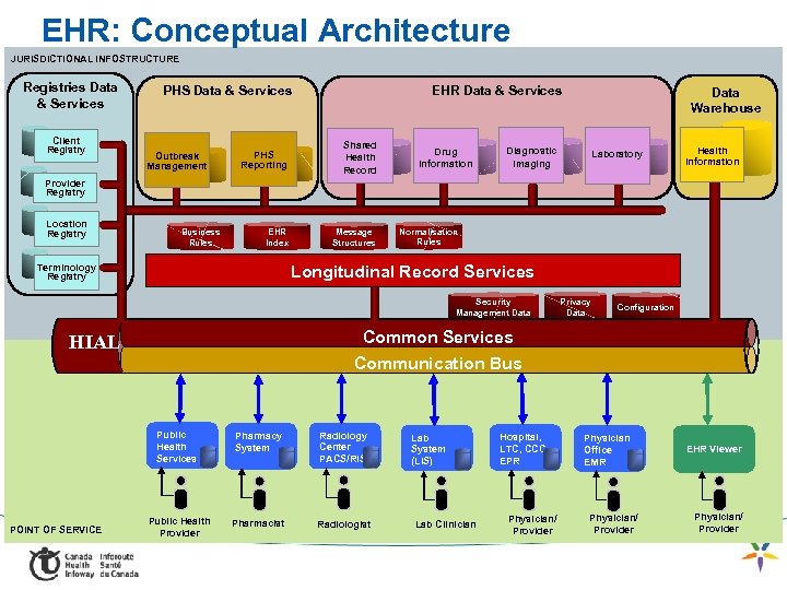 EHR: Conceptual Architecture JURISDICTIONAL INFOSTRUCTURE Registries Data & Services Client Registry PHS Data &