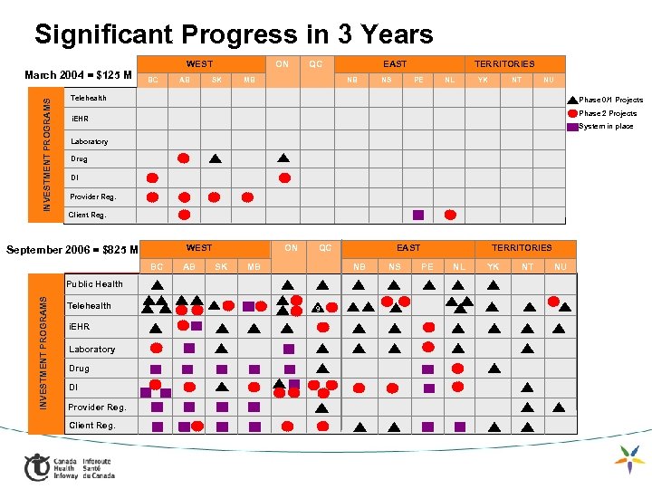 Significant Progress in 3 Years WEST INVESTMENT PROGRAMS March 2004 = $125 M BC