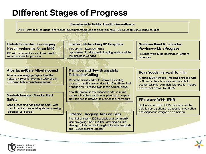 Different Stages of Progress Canada-wide Public Health Surveillance All 14 provincial, territorial and federal