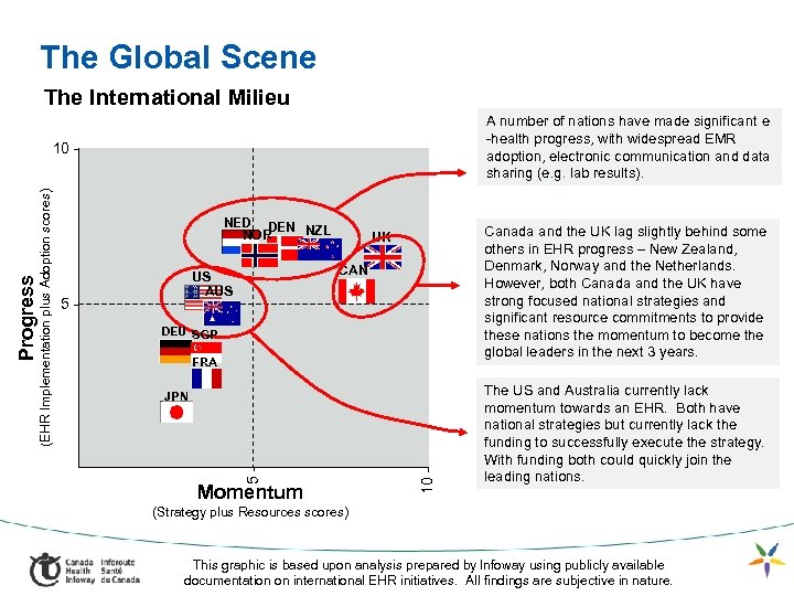 The Global Scene The International Milieu A number of nations have made significant e