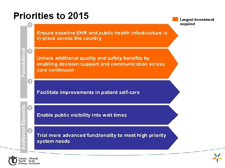 Priorities to 2015 1 Foundational Ensure baseline EHR and public health infostructure is in