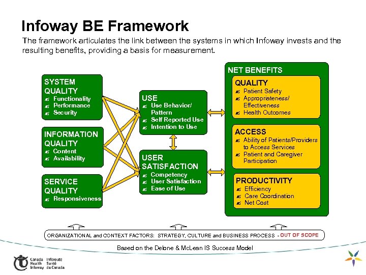 Infoway BE Framework The framework articulates the link between the systems in which Infoway