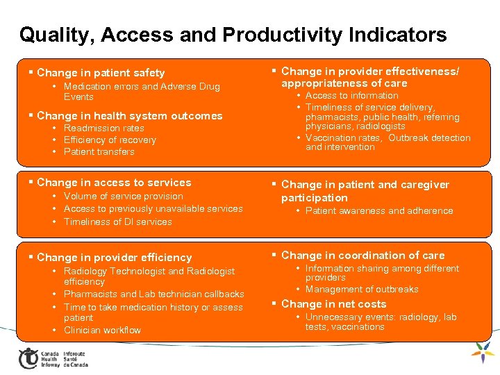 Quality, Access and Productivity Indicators § Change in patient safety • Medication errors and