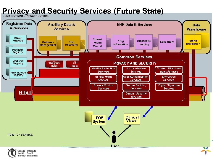 Privacy and Security Services (Future State) JURISDICTIONAL INFOSTRUCTURE Registries Data & Services Client Registry