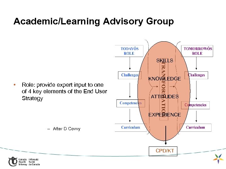 Academic/Learning Advisory Group SKILLS KNOWLEDGE • Role: provide expert input to one of 4