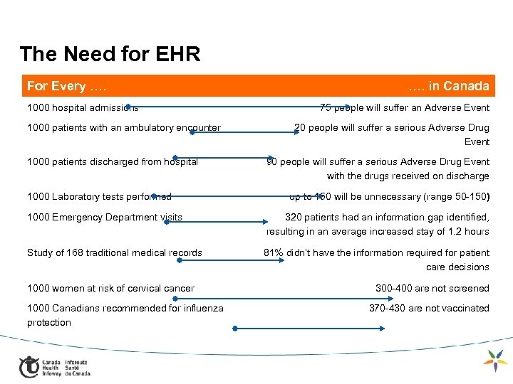 The Need for EHR For Every …. 1000 hospital admissions 1000 patients with an