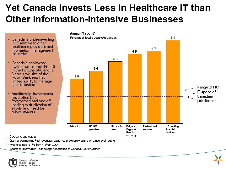 Yet Canada Invests Less in Healthcare IT than Other Information-intensive Businesses • Canada is