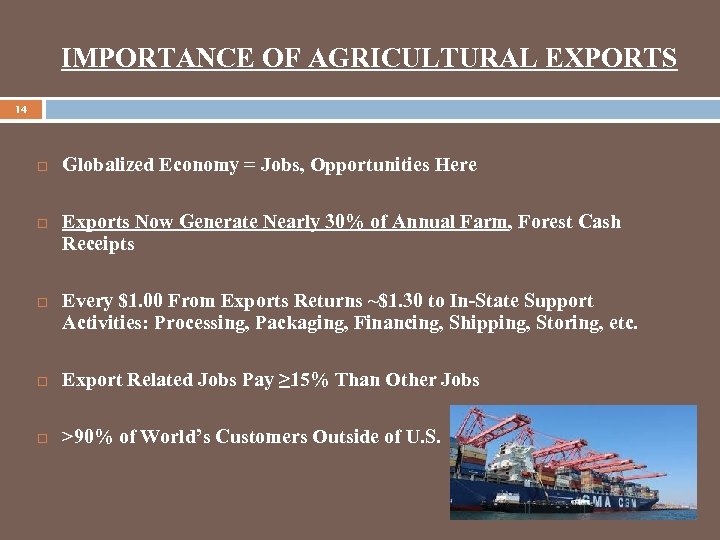 IMPORTANCE OF AGRICULTURAL EXPORTS 14 Globalized Economy = Jobs, Opportunities Here Exports Now Generate