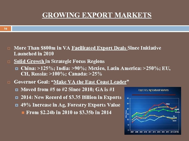 GROWING EXPORT MARKETS 16 More Than $800 m in VA Facilitated Export Deals Since