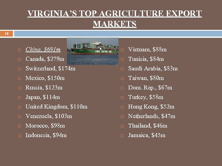 VIRGINIA’S TOP AGRICULTURE EXPORT MARKETS 18 China, $691 m Vietnam, $88 m Canada, $279