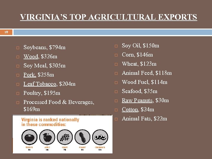 VIRGINIA’S TOP AGRICULTURAL EXPORTS 19 Soybeans, $794 m Soy Oil, $150 m Wood, $326