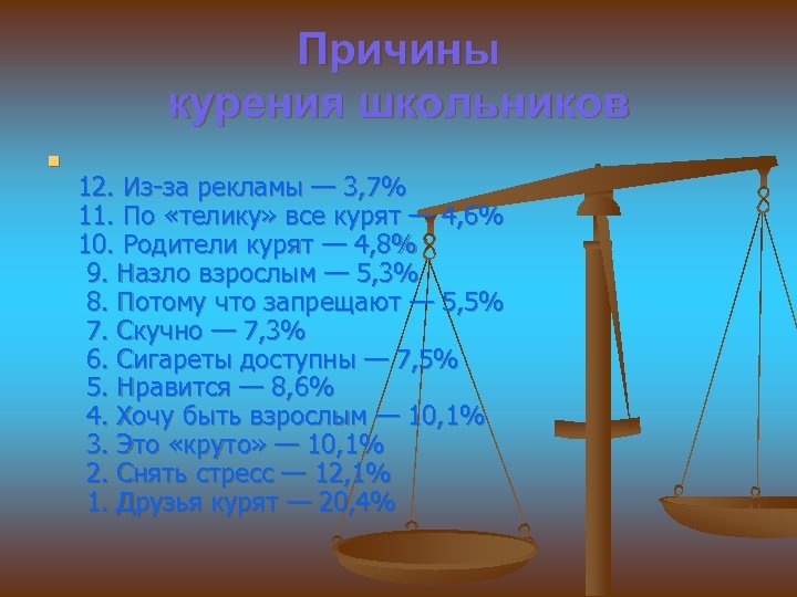 Причины курения школьников n 12. Из-за рекламы — 3, 7% 11. По «телику» все