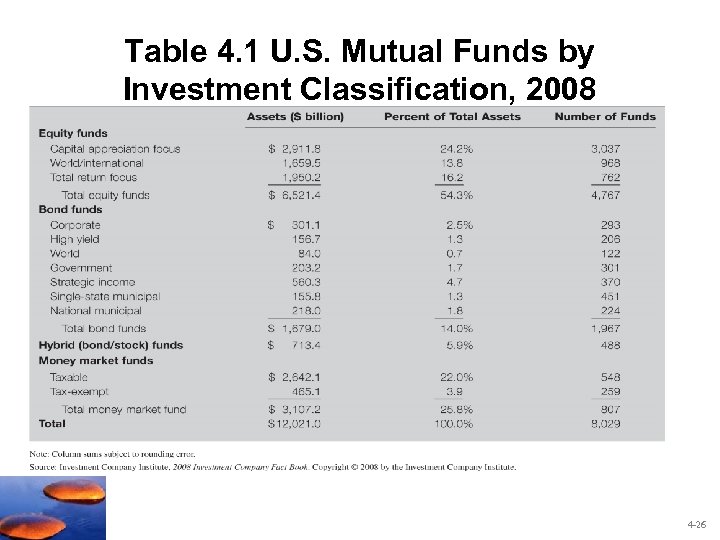 Table 4. 1 U. S. Mutual Funds by Investment Classification, 2008 4 -26 
