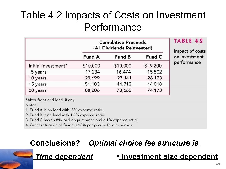 Table 4. 2 Impacts of Costs on Investment Performance Conclusions? Optimal choice fee structure