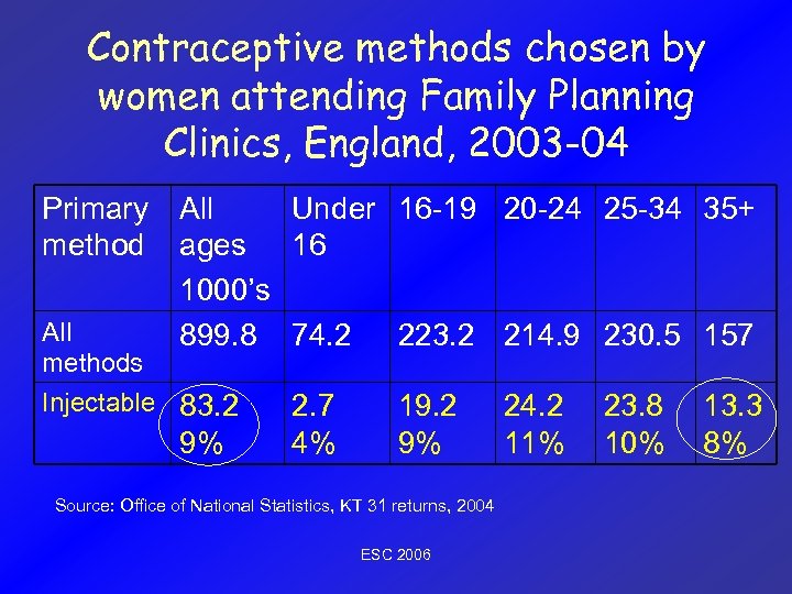 Contraceptive methods chosen by women attending Family Planning Clinics, England, 2003 -04 Primary method