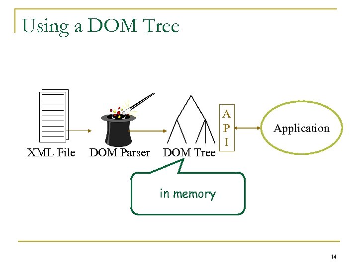 Using a DOM Tree XML File DOM Parser DOM Tree A P I Application