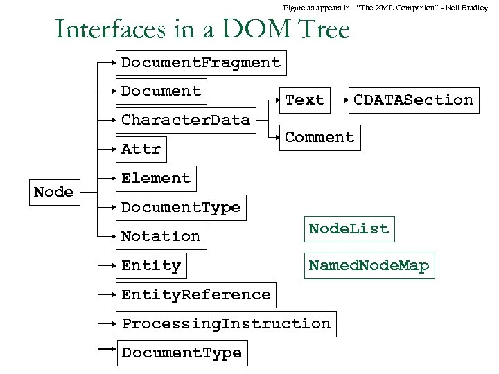 Figure as appears in : “The XML Companion” - Neil Bradley Interfaces in a