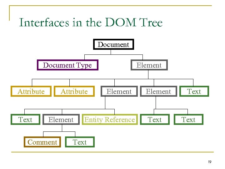 Interfaces in the DOM Tree Document Type Attribute Text Attribute Element Comment Element Entity