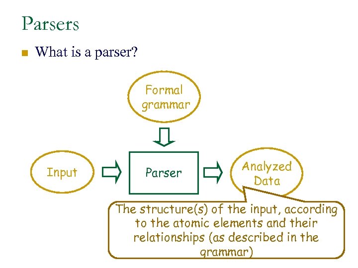 Parsers n What is a parser? Formal grammar Input Parser Analyzed Data The structure(s)