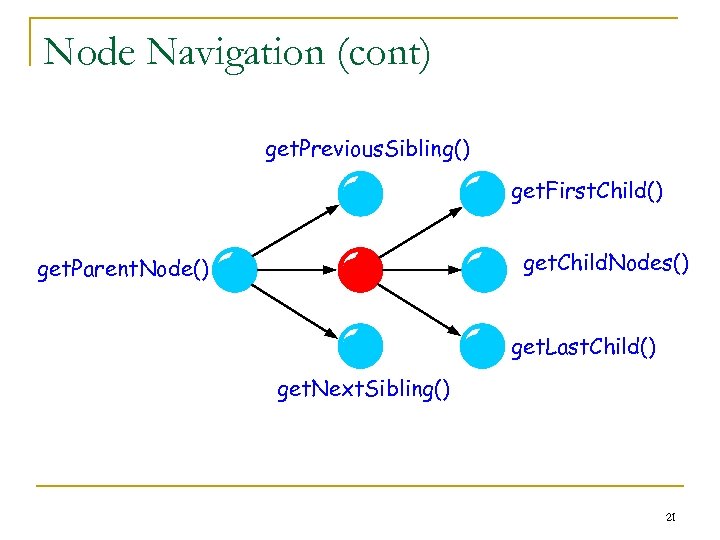 Node Navigation (cont) get. Previous. Sibling() get. First. Child() get. Child. Nodes() get. Parent.