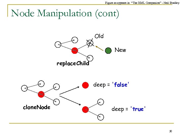 Figure as appears in “The XML Companion” - Neil Bradley Node Manipulation (cont) Old