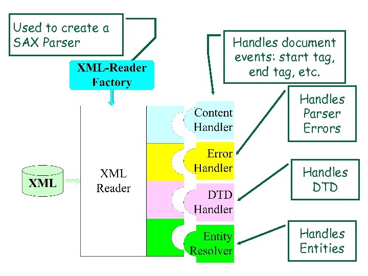 Used to create a SAX Parser Handles document events: start tag, end tag, etc.