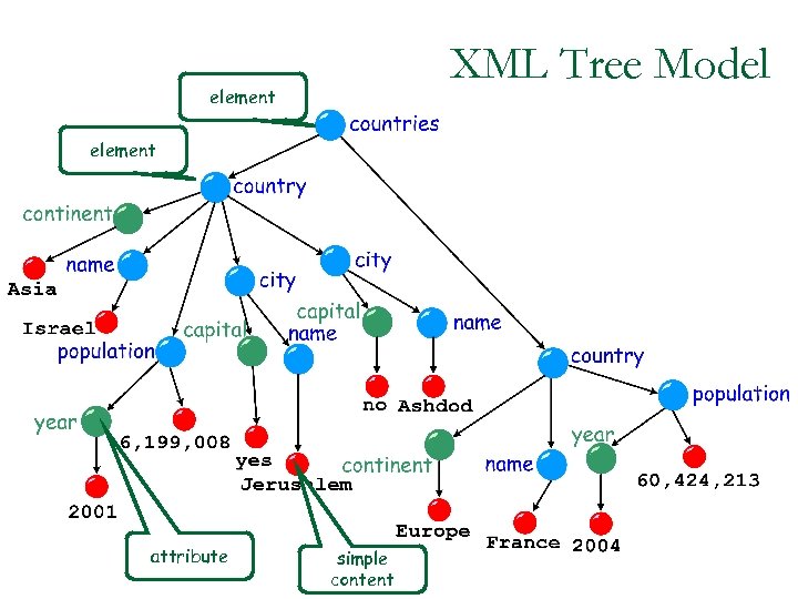 XML Tree Model element attribute simple content 