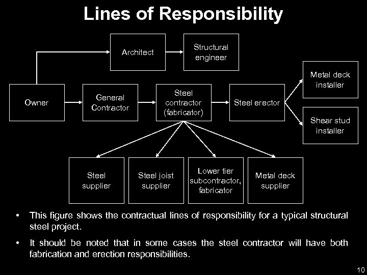 Lines of Responsibility Structural engineer Architect Owner General Contractor Steel supplier Steel contractor (fabricator)