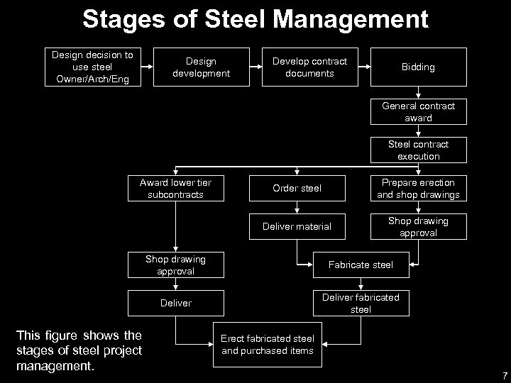 Stages of Steel Management Design decision to use steel Owner/Arch/Eng Design development Develop contract