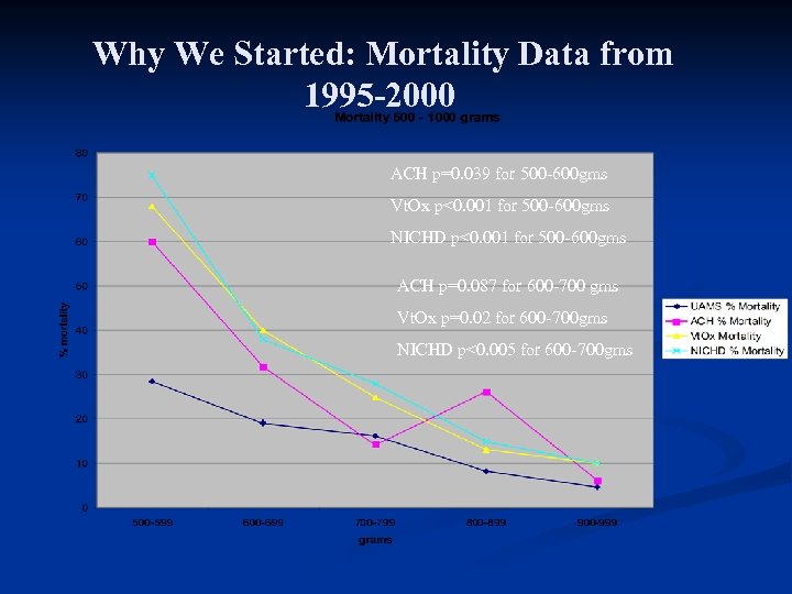 Why We Started: Mortality Data from 1995 -2000 ACH p=0. 039 for 500 -600