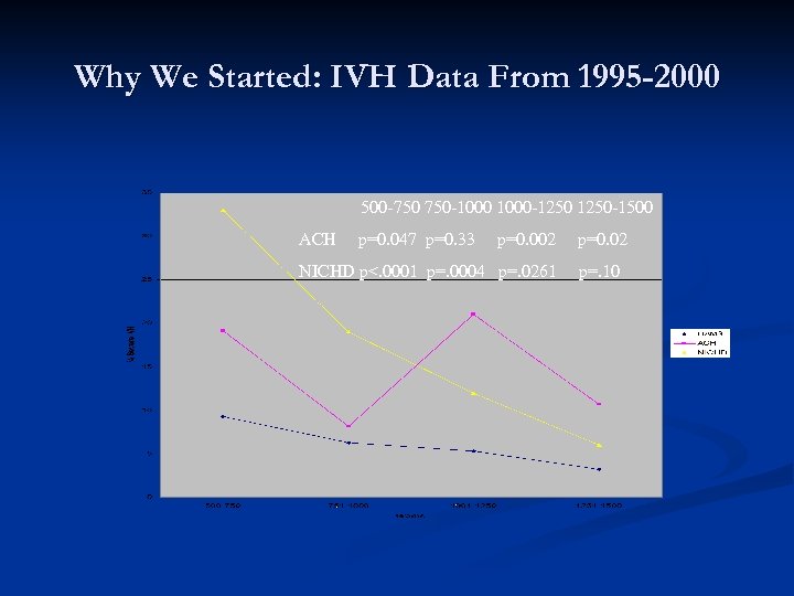 Why We Started: IVH Data From 1995 -2000 500 -750 750 -1000 -1250 -1500