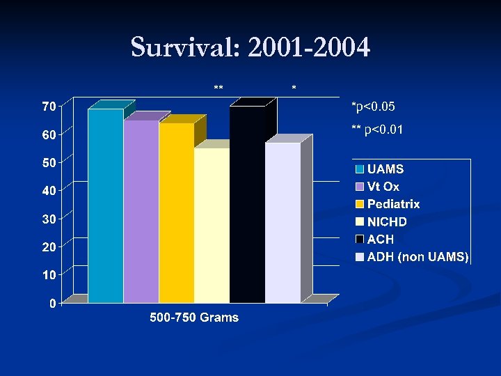 Survival: 2001 -2004 ** * *p<0. 05 ** p<0. 01 