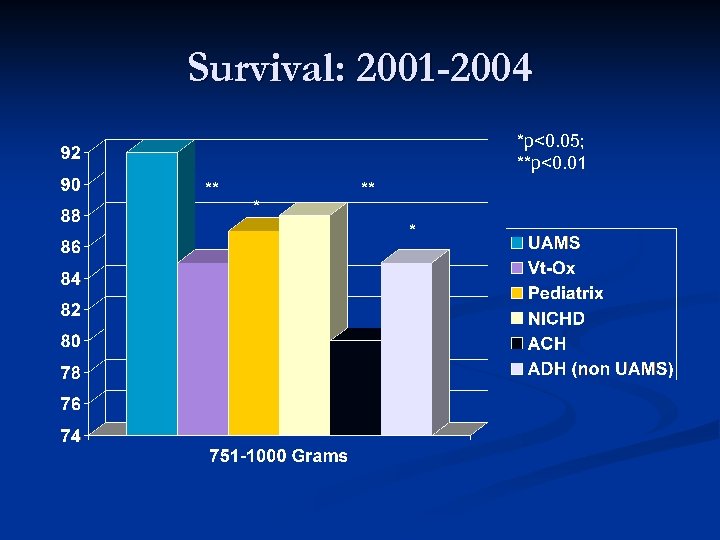 Survival: 2001 -2004 *p<0. 05; **p<0. 01 ** * 