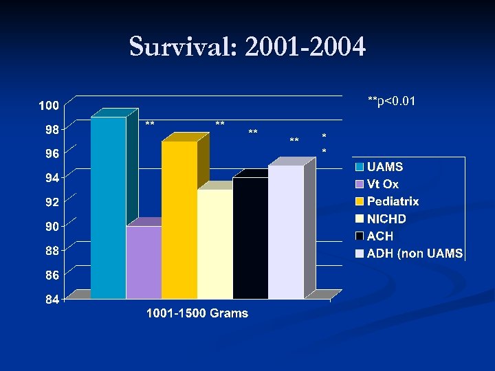 Survival: 2001 -2004 **p<0. 01 ** ** * * 