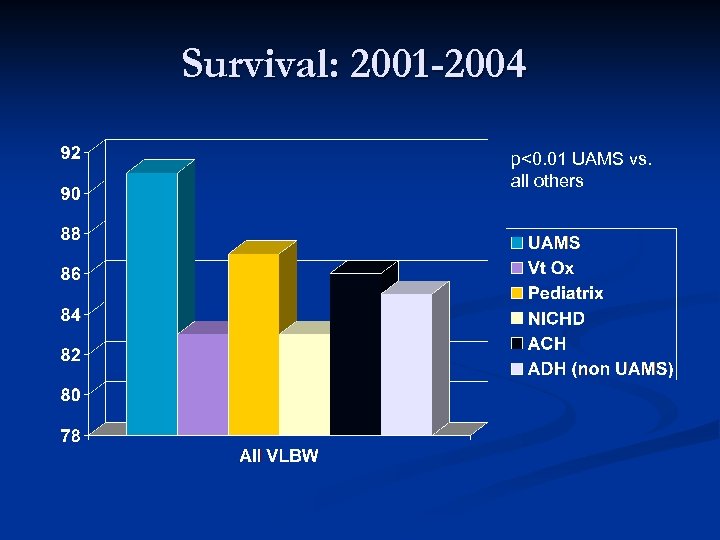 Survival: 2001 -2004 p<0. 01 UAMS vs. all others 
