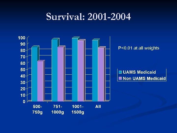 Survival: 2001 -2004 P<0. 01 at all weights 