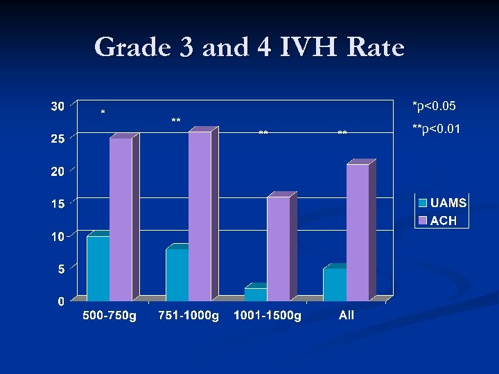Grade 3 and 4 IVH Rate * *p<0. 05 ** **p<0. 01 