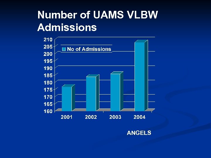 Number of UAMS VLBW Admissions ANGELS 