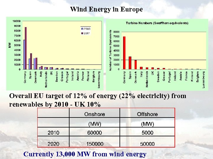 Wind Energy in Europe Overall EU target of 12% of energy (22% electricity) from